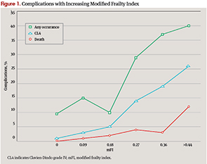 Complications with Increasing Modified Frailty Index