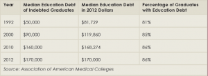 Median medical school education debt.