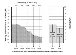 Figure 1. Summary showing the pure-tone and MWRT threshold values that significantly correlated with meeting candidacy requirements upon cochlear implant evaluation. The percentile scores in the bottom row represent the number of patients in the study cohort testing at or below the audiometric measure thresholds shown who then qualified for cochlear implantation. For pure-tone measures, the threshold values were generated through correlation with sentence-level discrimination testing using AzBio in quiet conditions and assuming Medicare candidacy criteria (40% or worse on sentence level discrimination tests). For the MWRT, the threshold values were generated through correlation with sentence level discrimination testing regardless of the type of material used (AzBio in quiet, AzBio in noise, or HINT in quiet). CI = cochlear implant; HINT = Hearing in Noise Test; MWRT = monosyllabic word recognition test; WRS = word recognition score. Credit: Laryngoscope