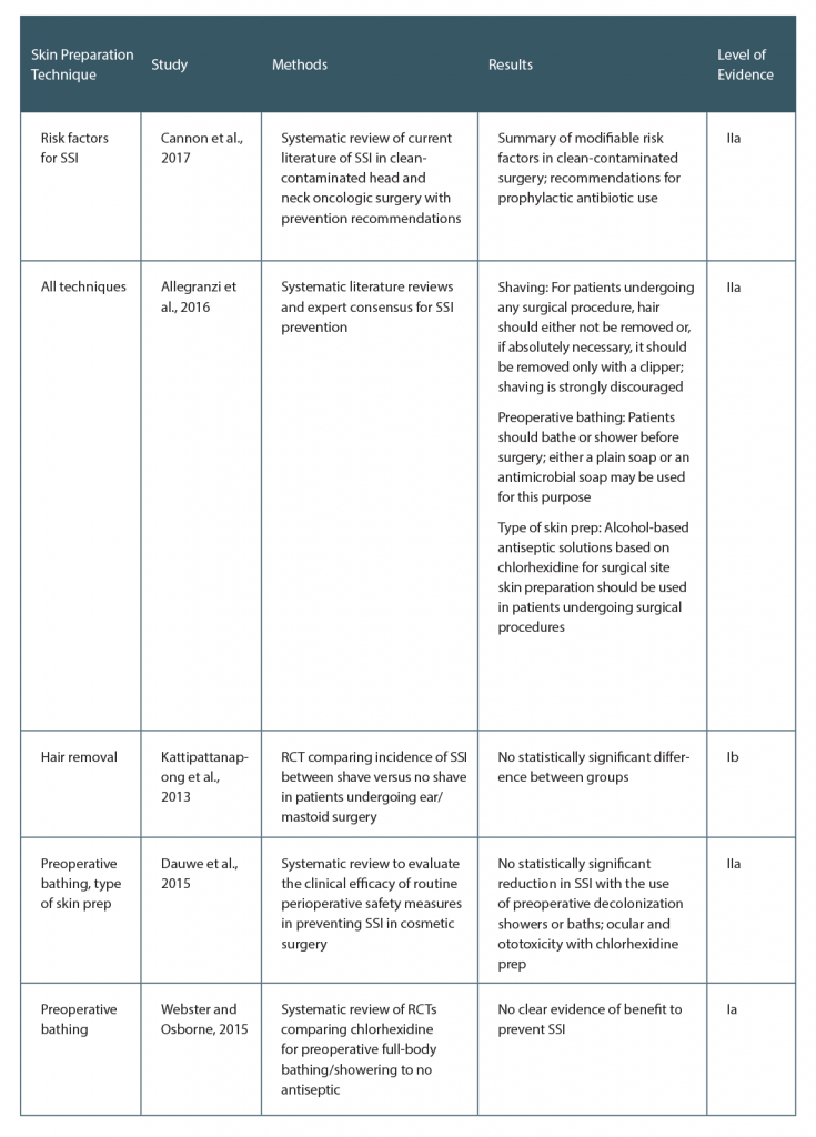 Table 1. Evidence Surrounding Surgical Site Infection Reduction Based on Perioperative Skin Preparation Technique 