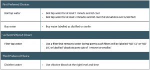 CDC Guidelines: Different Options for Safe Ritual Nasal Rinsing