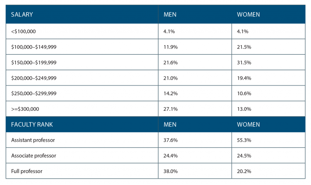 Table 1. Sex Differences in Physician Salary and Rank in U.S.  Public Medical Schools