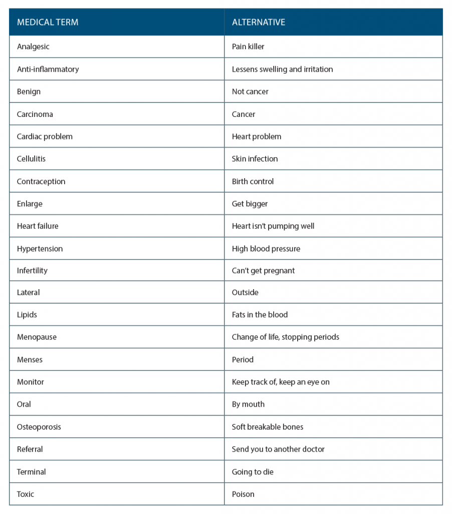 Talking to Patients Using Common Alternatives to Medical Terms