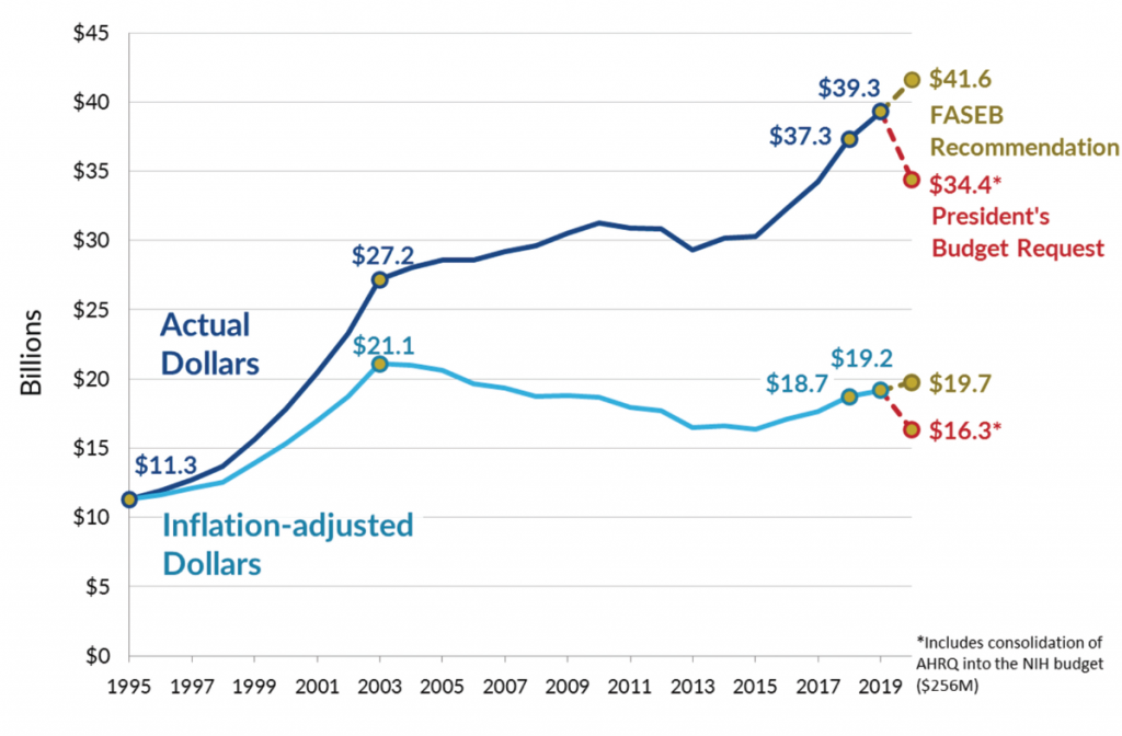 Figure 1. NIH Research Appropriations 1995–2019 in Current and Constant Dollars. Source: NIH