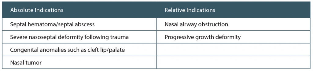 Table 1. Absolute and Relative Indications to Perform Pediatric Septoplasty