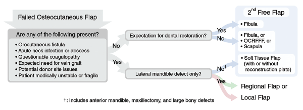 Fig. 1. Proposed algorithm for management of the acute loss of an osteocutaneous free flap to the head and neck. OCRFFF = osteocutaneous radial forearm free flap. © Source: Laryngoscope. 2021;131:518-524