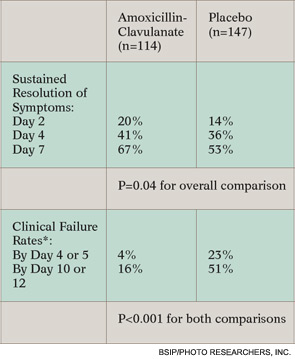 Table 2. Results of Pittsburgh Study