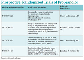 Prospective, Randomized Trials of Propranolol