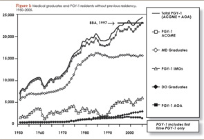 Figure 1: Medical graduates and PGY-1 residents without previous residency. 1950–2005.