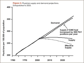 Figure 2: Physician supply and demand projections. Extrapolated to 2025.